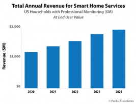 Chart-PA_Total-Annual-Revenue-Smart-Home-Serv