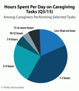 Parks-Associates--Hours-Spent-Per-Day-on-Care
