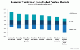consumer-trust-in-smart-home-product-purchase