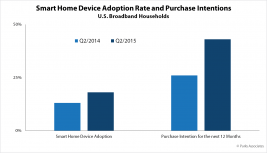 smart-home-device-adoption-rate-and-purchase-
